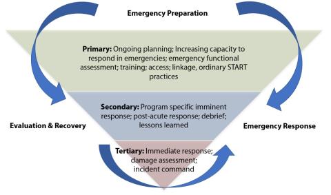 NCSS Emergency Management Committee graphic of an inverted triangle with the top, largest part of the triangle representing primary activities, the middle representing secondary activities, and the smallest bottom tip representing tertiary activities.